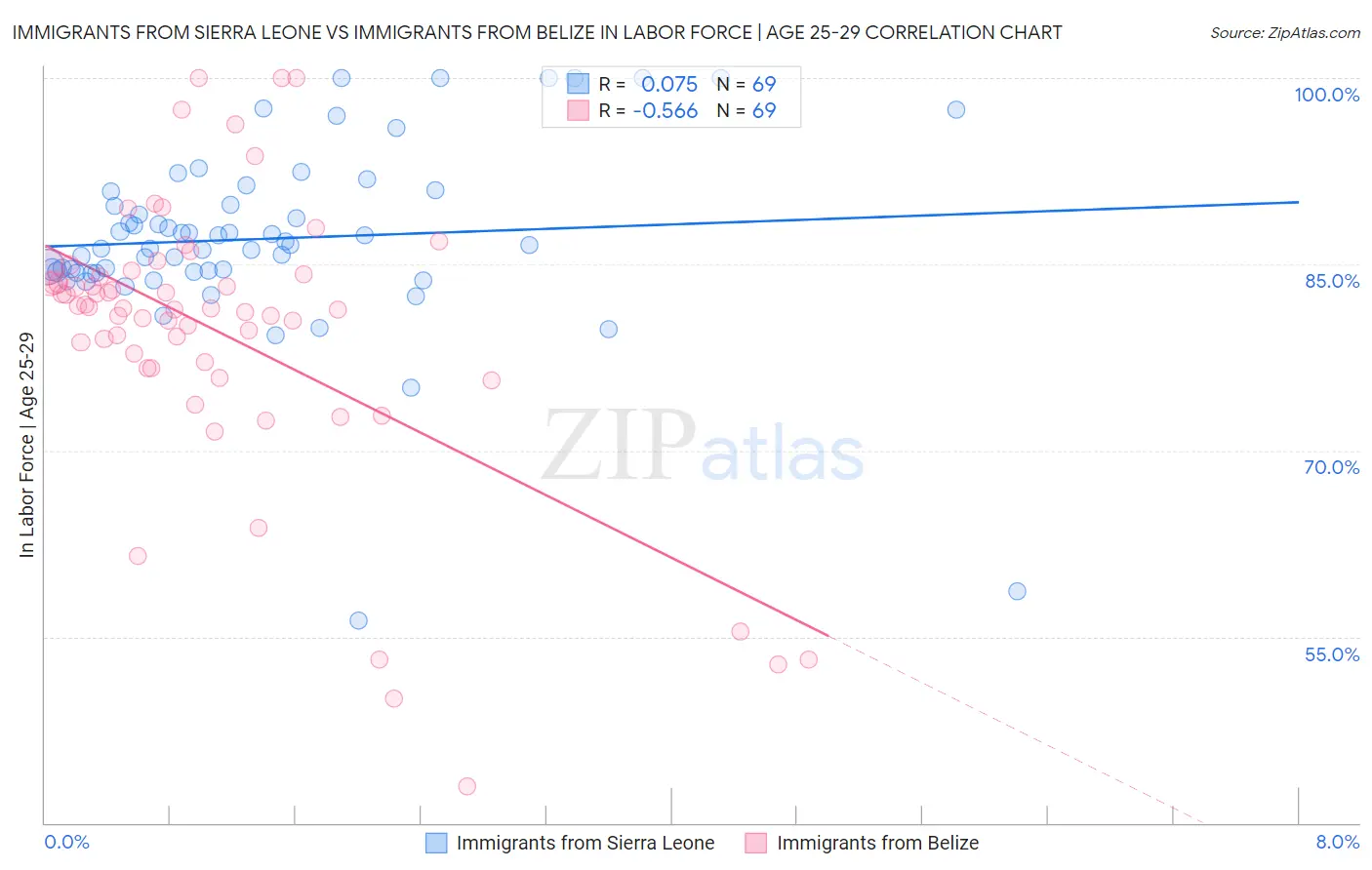 Immigrants from Sierra Leone vs Immigrants from Belize In Labor Force | Age 25-29