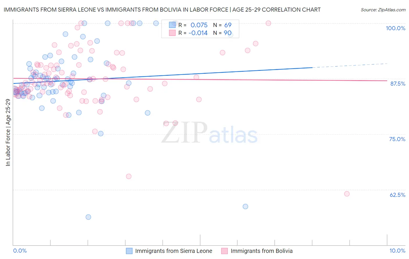 Immigrants from Sierra Leone vs Immigrants from Bolivia In Labor Force | Age 25-29