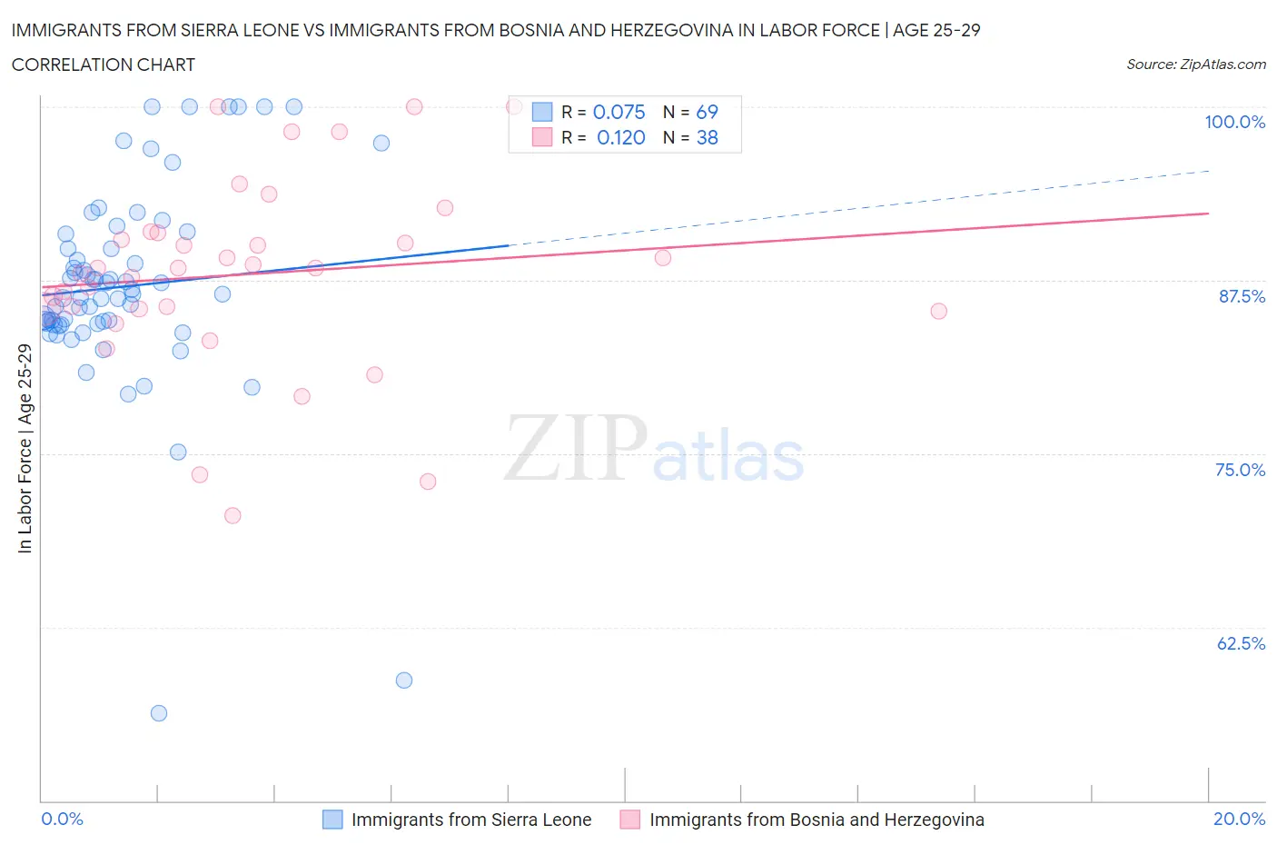 Immigrants from Sierra Leone vs Immigrants from Bosnia and Herzegovina In Labor Force | Age 25-29