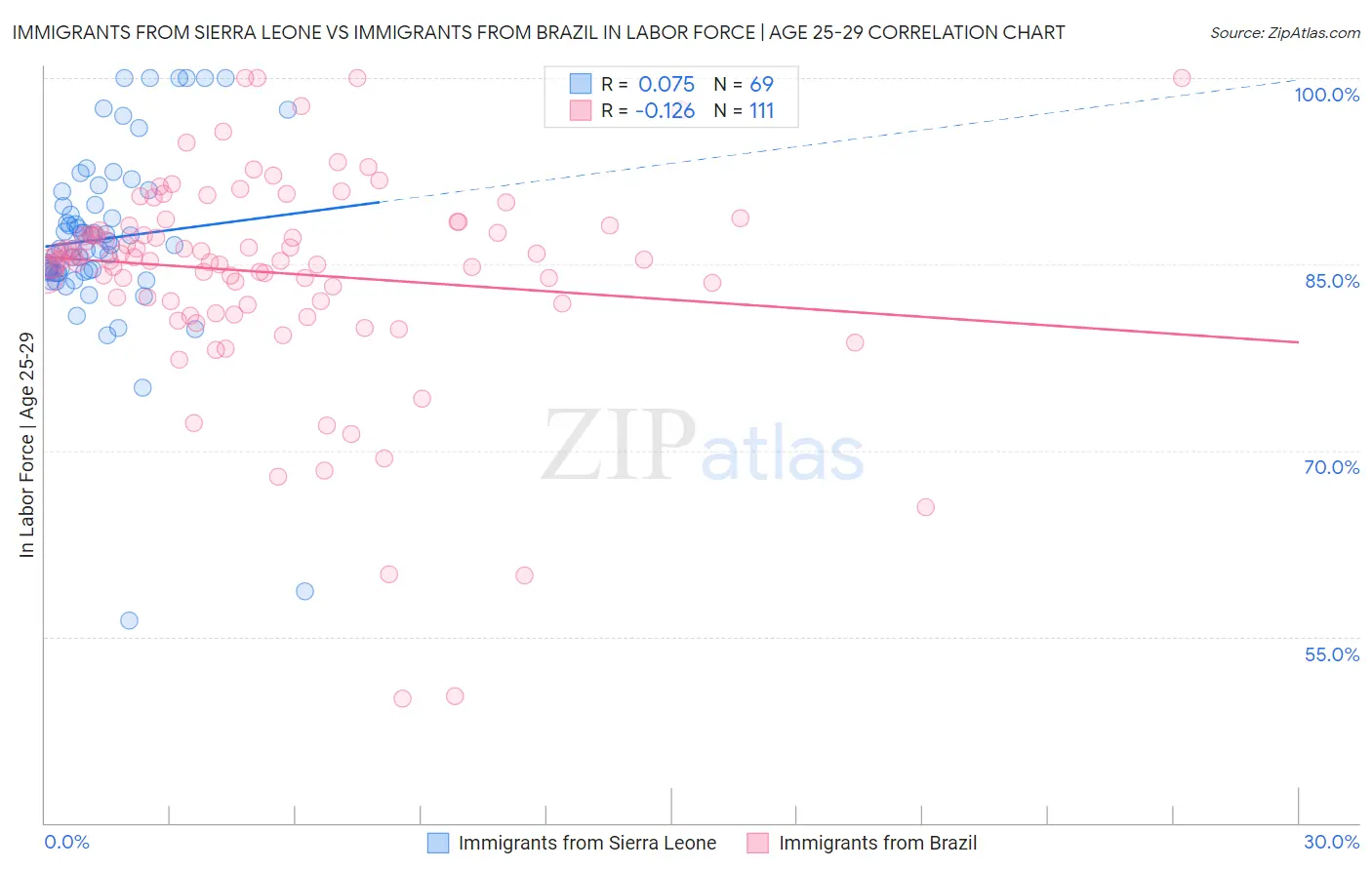 Immigrants from Sierra Leone vs Immigrants from Brazil In Labor Force | Age 25-29