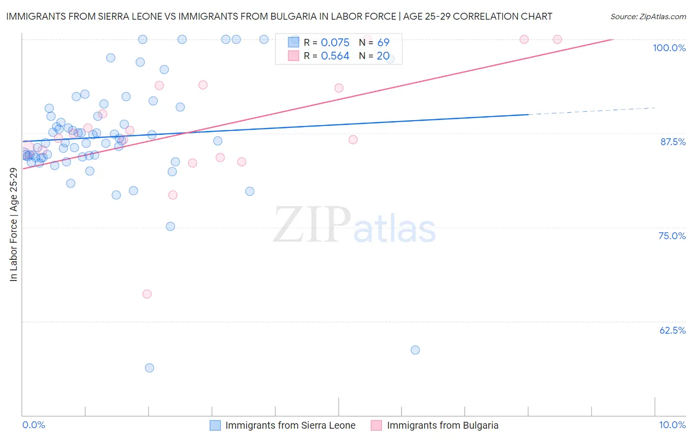 Immigrants from Sierra Leone vs Immigrants from Bulgaria In Labor Force | Age 25-29