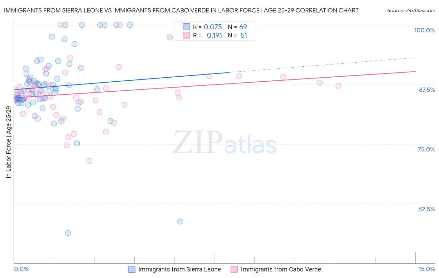 Immigrants from Sierra Leone vs Immigrants from Cabo Verde In Labor Force | Age 25-29