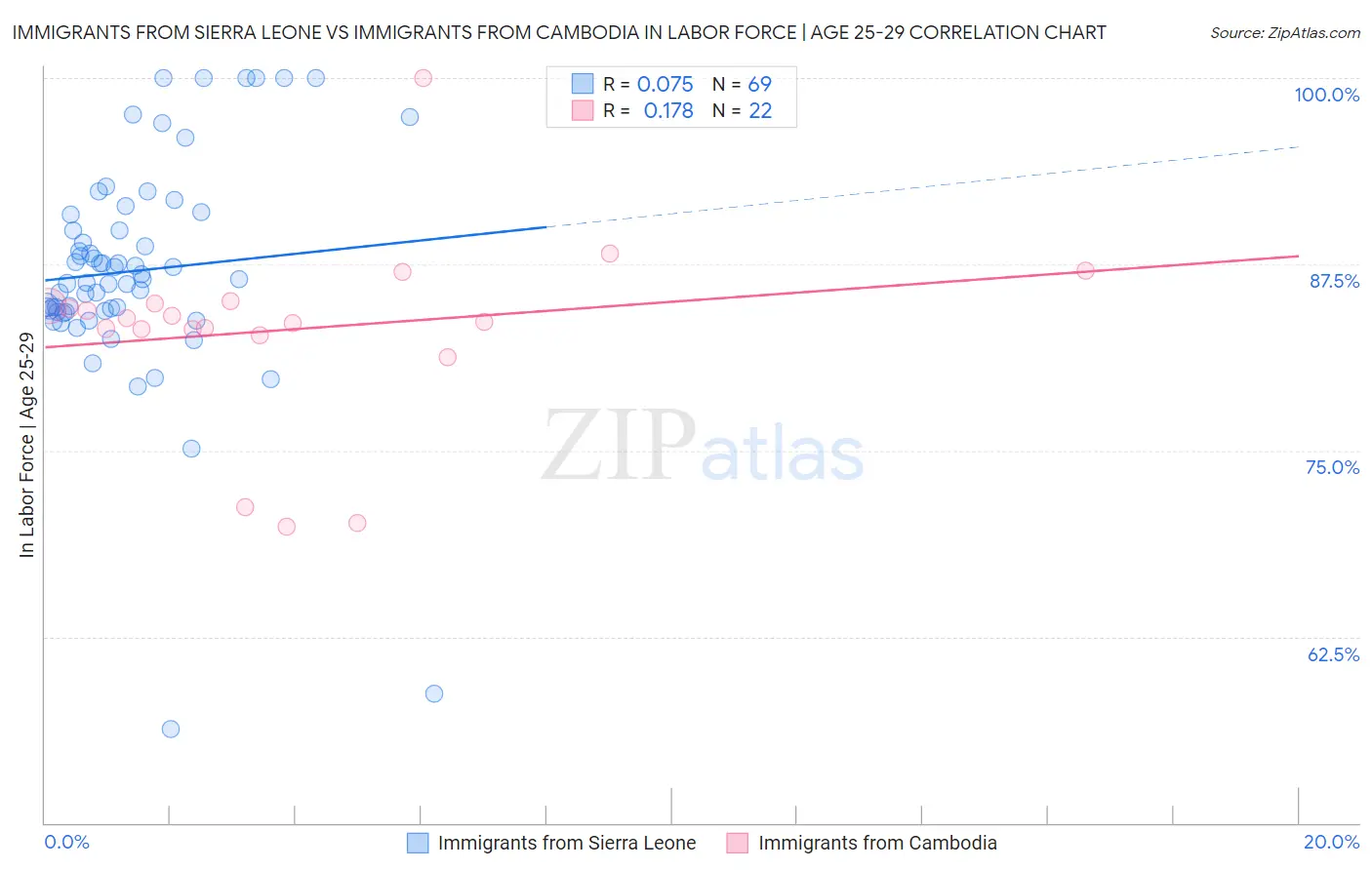 Immigrants from Sierra Leone vs Immigrants from Cambodia In Labor Force | Age 25-29