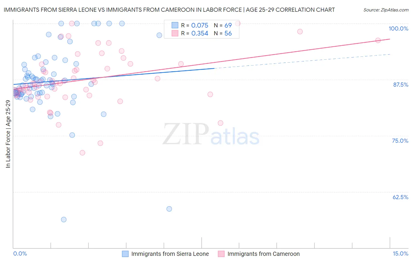 Immigrants from Sierra Leone vs Immigrants from Cameroon In Labor Force | Age 25-29