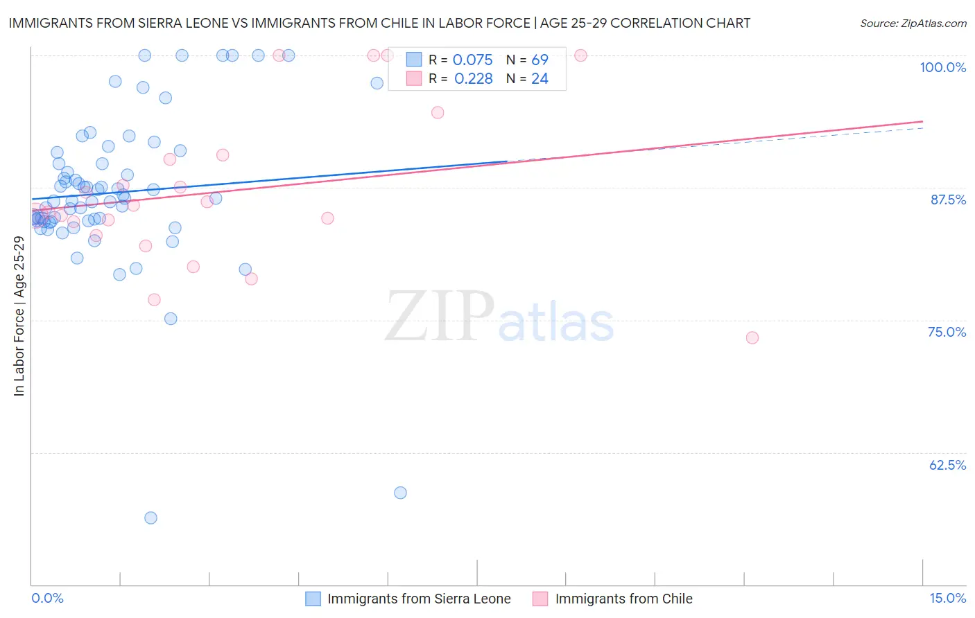 Immigrants from Sierra Leone vs Immigrants from Chile In Labor Force | Age 25-29