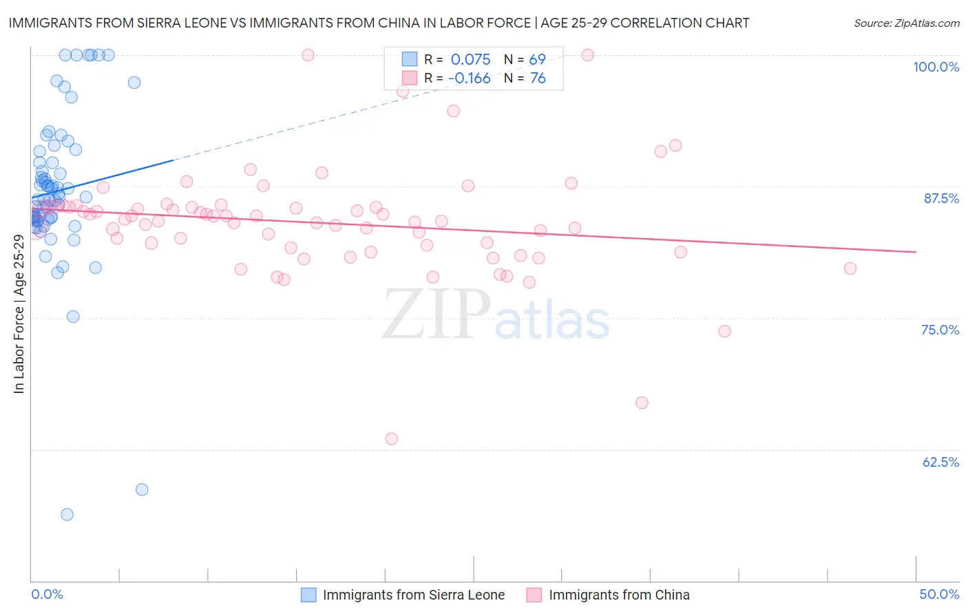 Immigrants from Sierra Leone vs Immigrants from China In Labor Force | Age 25-29