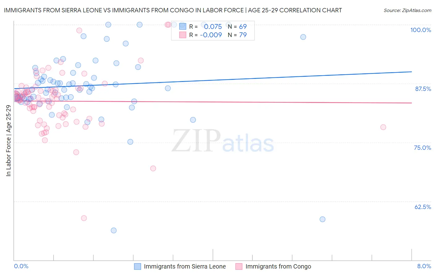 Immigrants from Sierra Leone vs Immigrants from Congo In Labor Force | Age 25-29