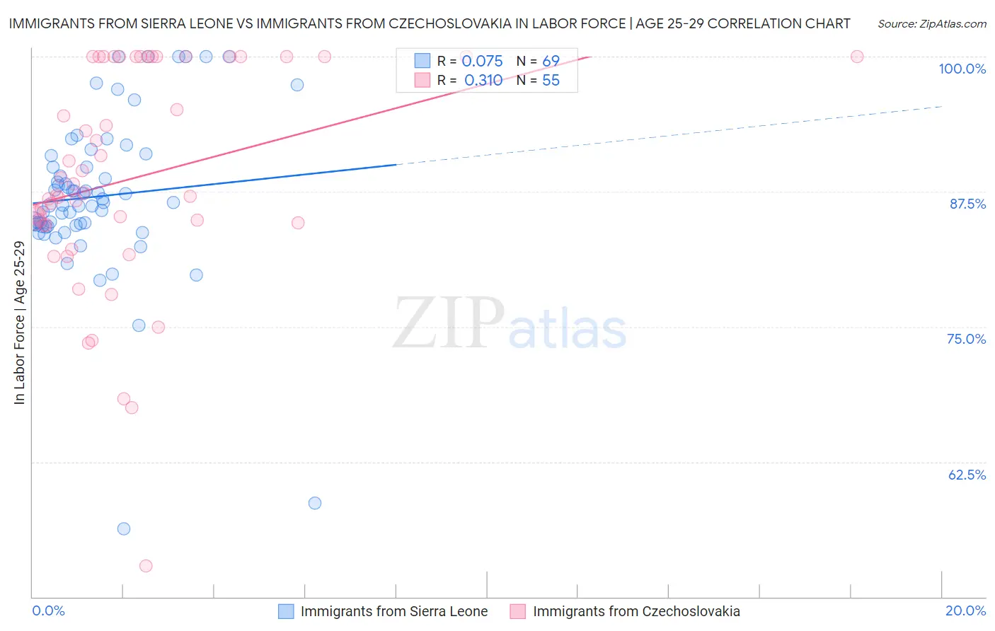 Immigrants from Sierra Leone vs Immigrants from Czechoslovakia In Labor Force | Age 25-29