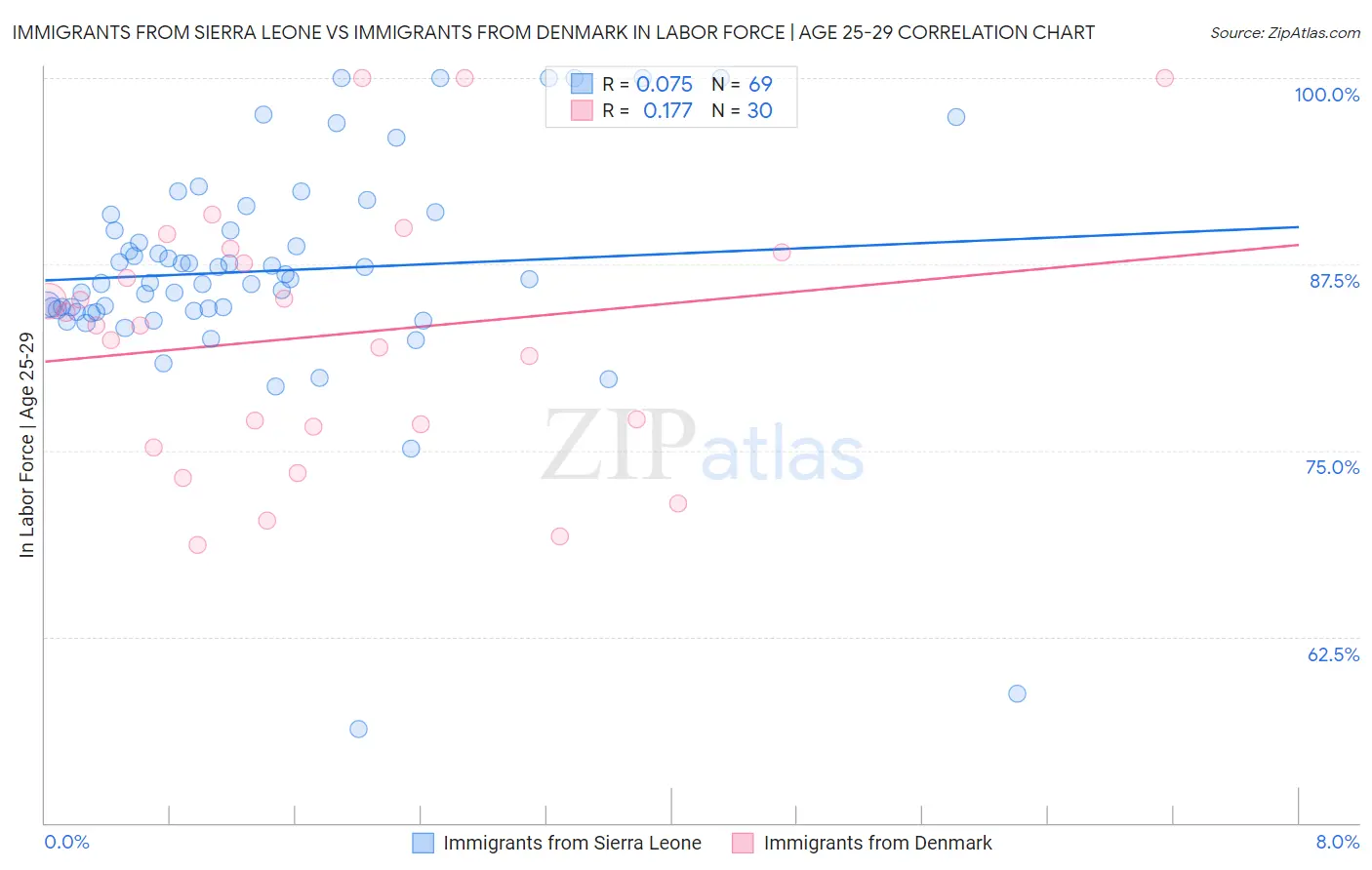 Immigrants from Sierra Leone vs Immigrants from Denmark In Labor Force | Age 25-29