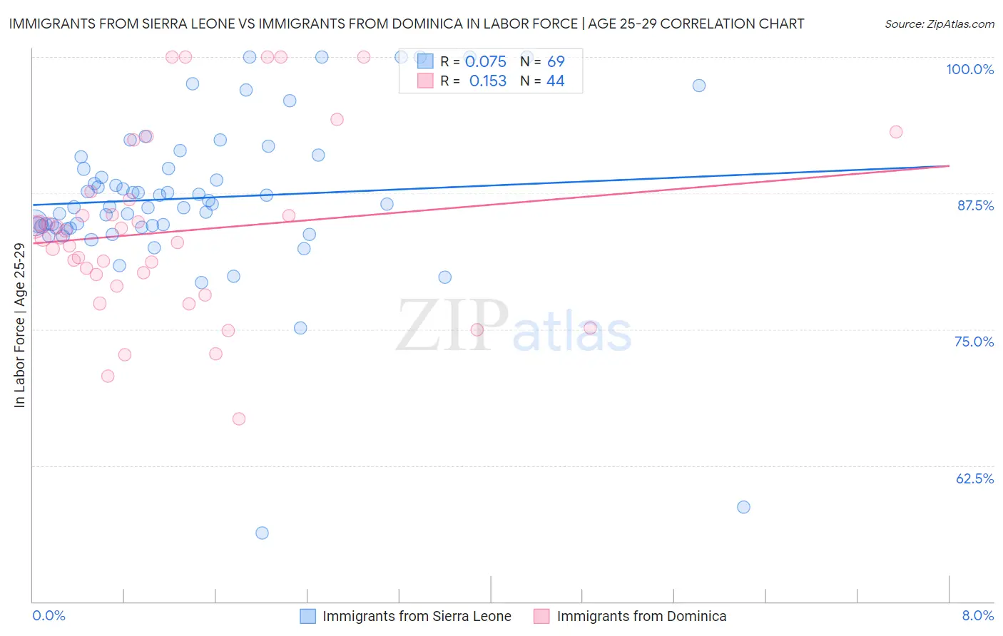 Immigrants from Sierra Leone vs Immigrants from Dominica In Labor Force | Age 25-29
