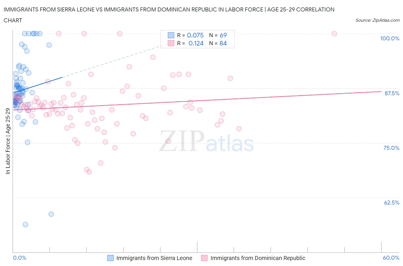 Immigrants from Sierra Leone vs Immigrants from Dominican Republic In Labor Force | Age 25-29