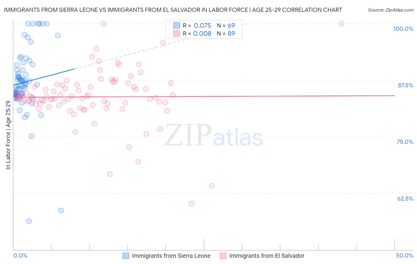 Immigrants from Sierra Leone vs Immigrants from El Salvador In Labor Force | Age 25-29