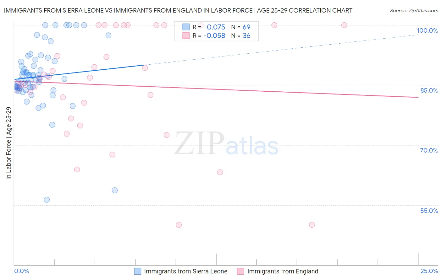 Immigrants from Sierra Leone vs Immigrants from England In Labor Force | Age 25-29