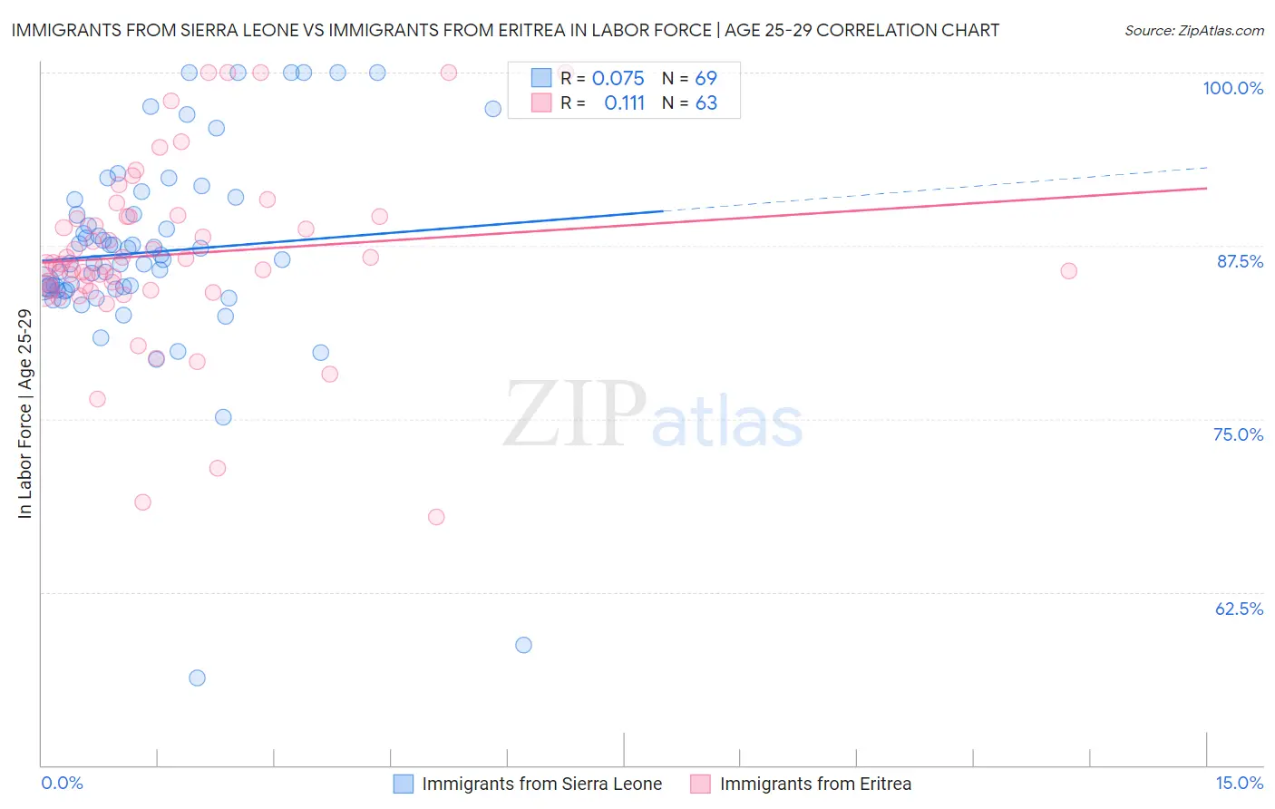 Immigrants from Sierra Leone vs Immigrants from Eritrea In Labor Force | Age 25-29