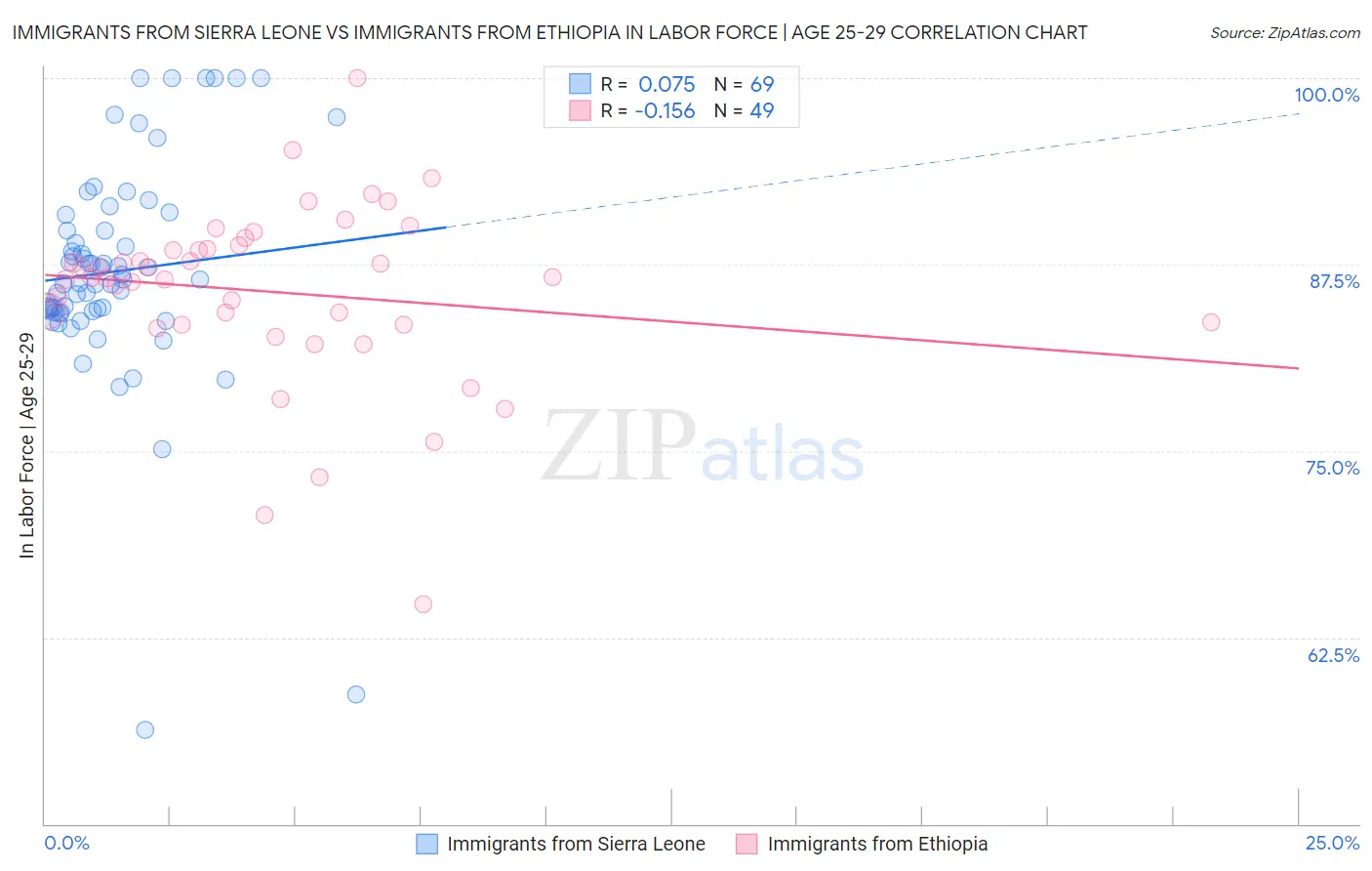 Immigrants from Sierra Leone vs Immigrants from Ethiopia In Labor Force | Age 25-29