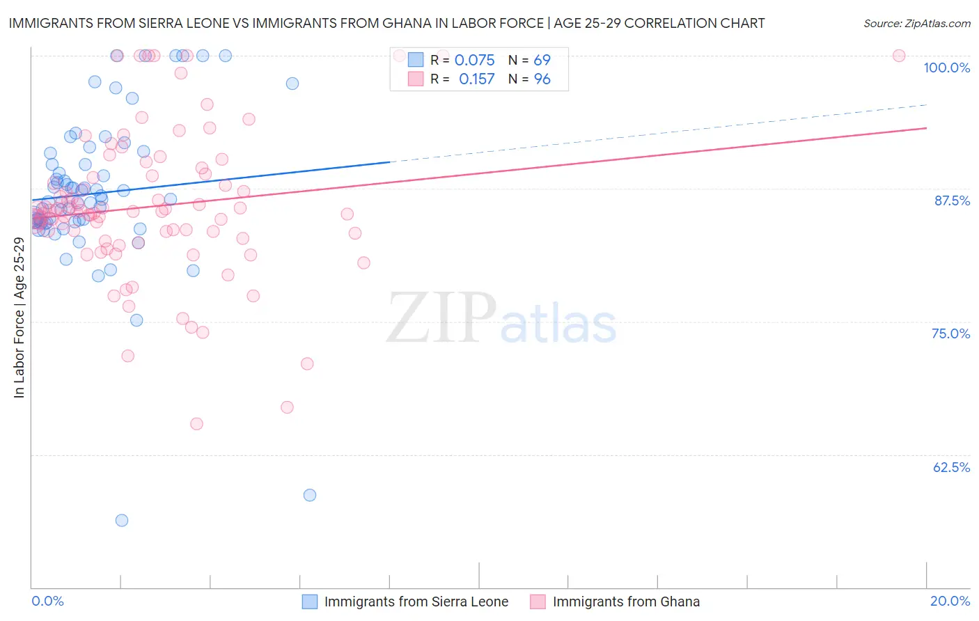 Immigrants from Sierra Leone vs Immigrants from Ghana In Labor Force | Age 25-29