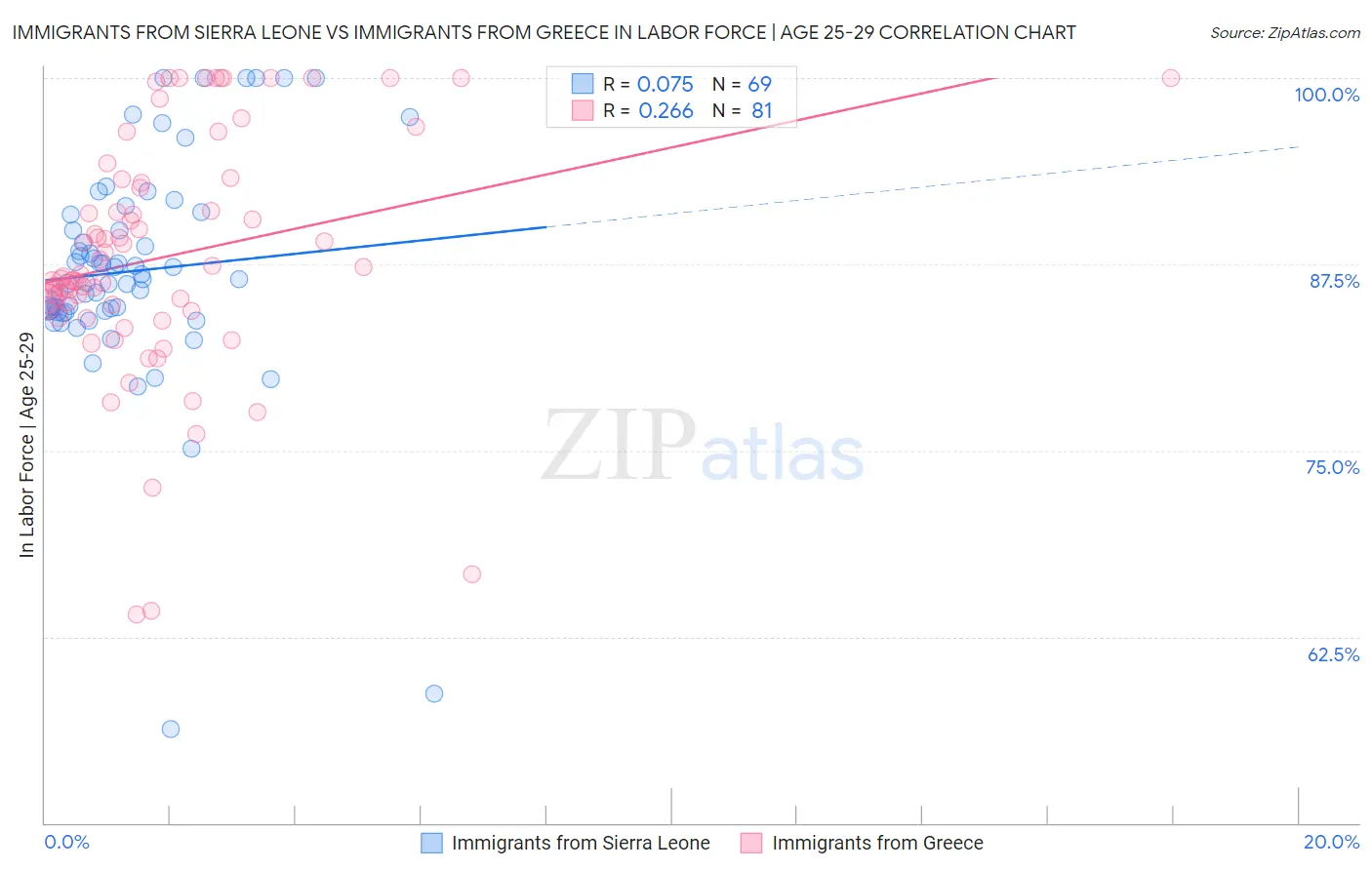 Immigrants from Sierra Leone vs Immigrants from Greece In Labor Force | Age 25-29