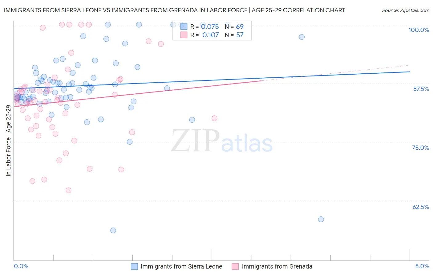 Immigrants from Sierra Leone vs Immigrants from Grenada In Labor Force | Age 25-29