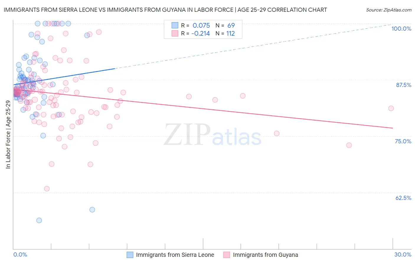 Immigrants from Sierra Leone vs Immigrants from Guyana In Labor Force | Age 25-29