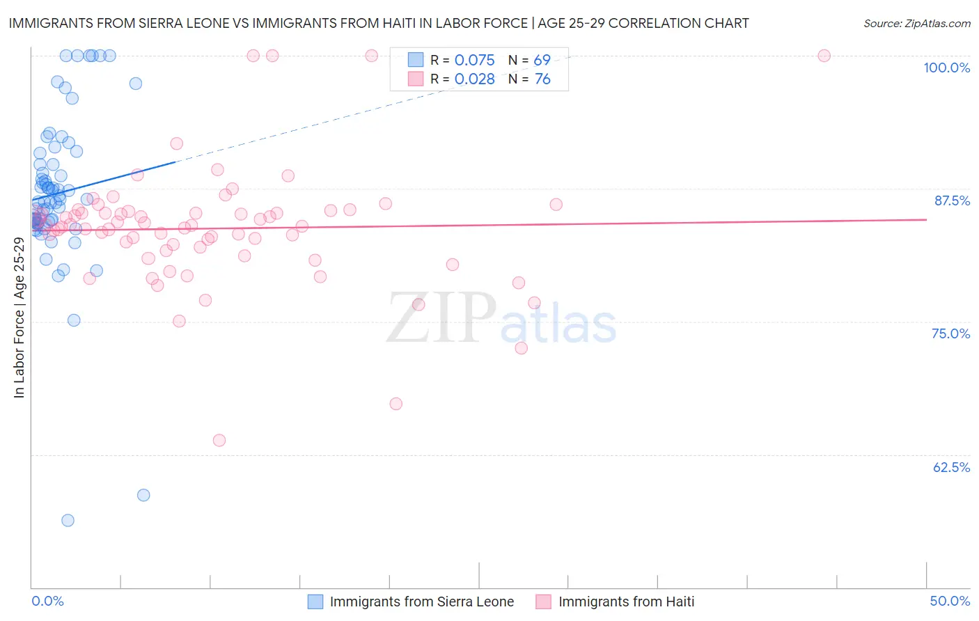 Immigrants from Sierra Leone vs Immigrants from Haiti In Labor Force | Age 25-29