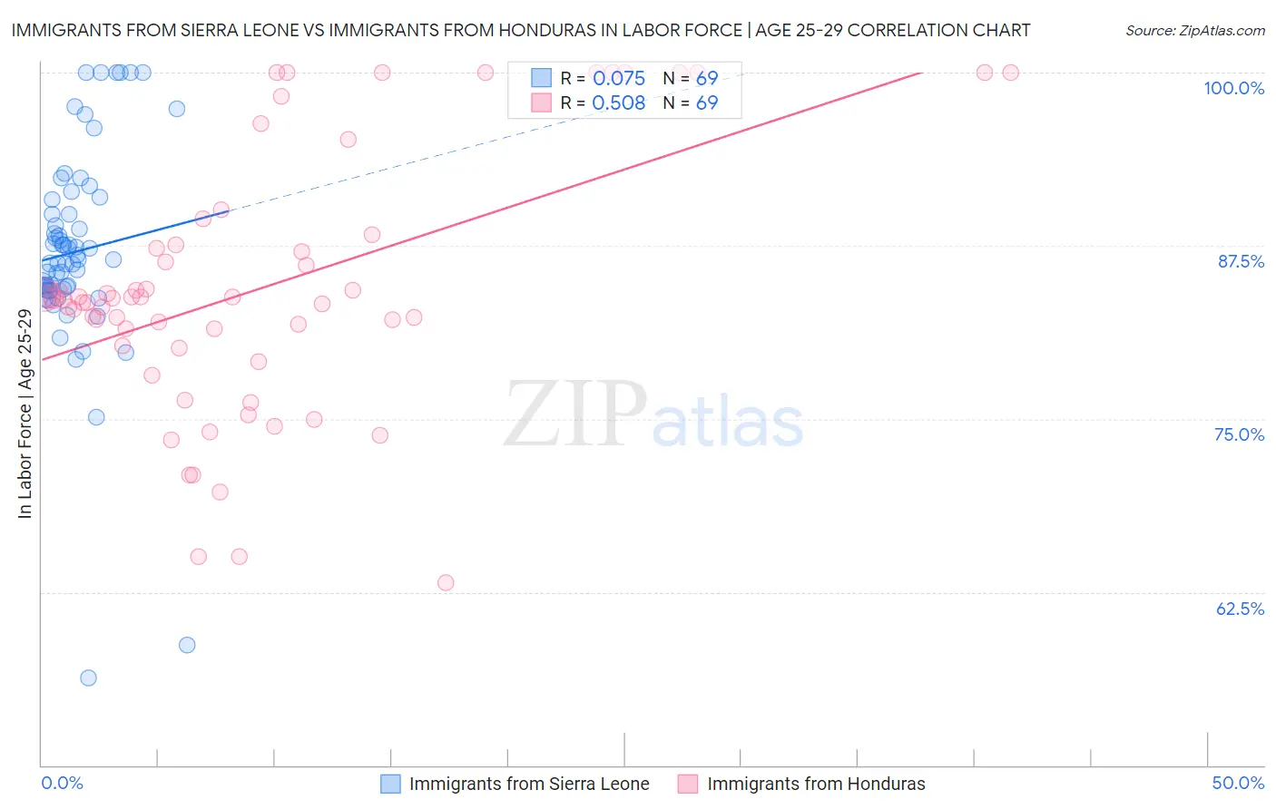 Immigrants from Sierra Leone vs Immigrants from Honduras In Labor Force | Age 25-29