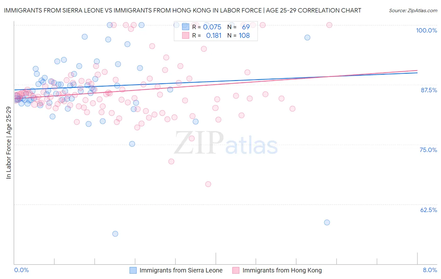 Immigrants from Sierra Leone vs Immigrants from Hong Kong In Labor Force | Age 25-29