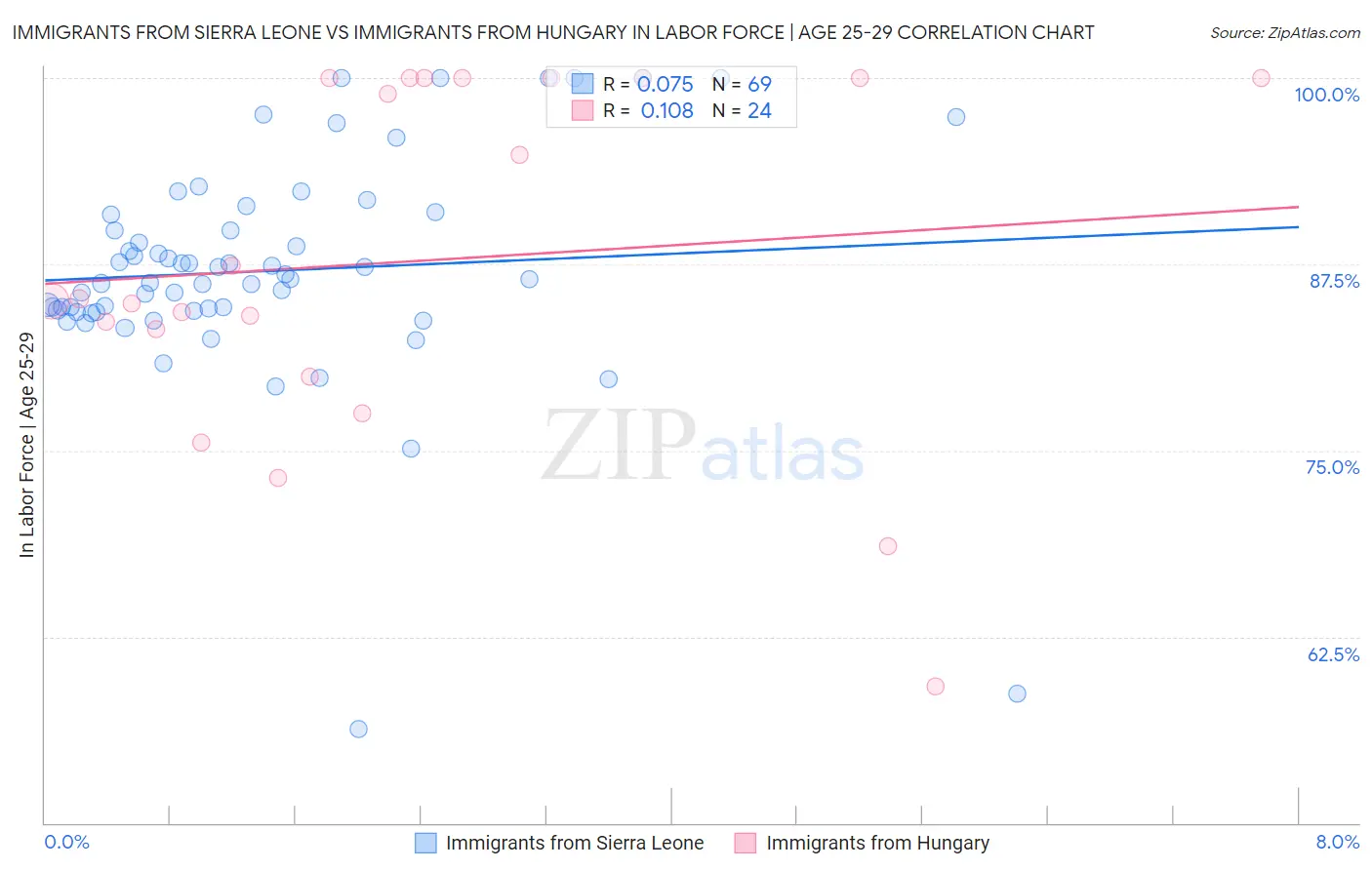 Immigrants from Sierra Leone vs Immigrants from Hungary In Labor Force | Age 25-29