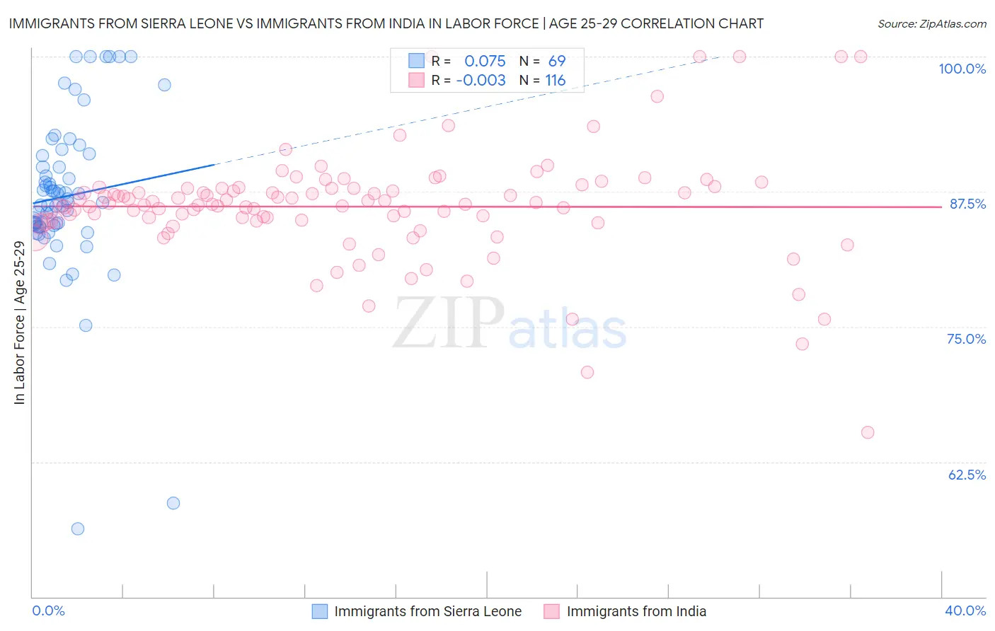 Immigrants from Sierra Leone vs Immigrants from India In Labor Force | Age 25-29