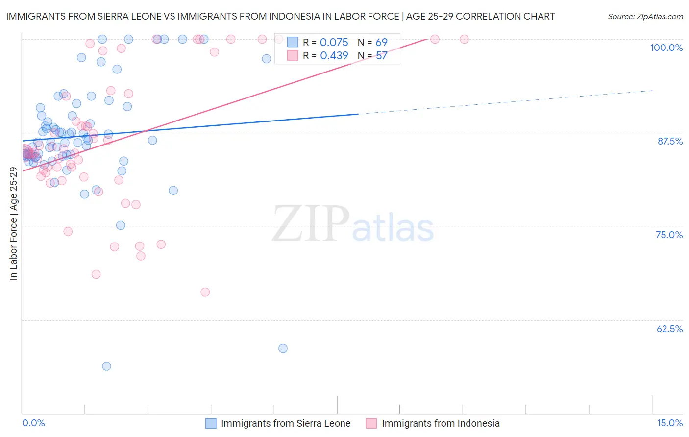 Immigrants from Sierra Leone vs Immigrants from Indonesia In Labor Force | Age 25-29
