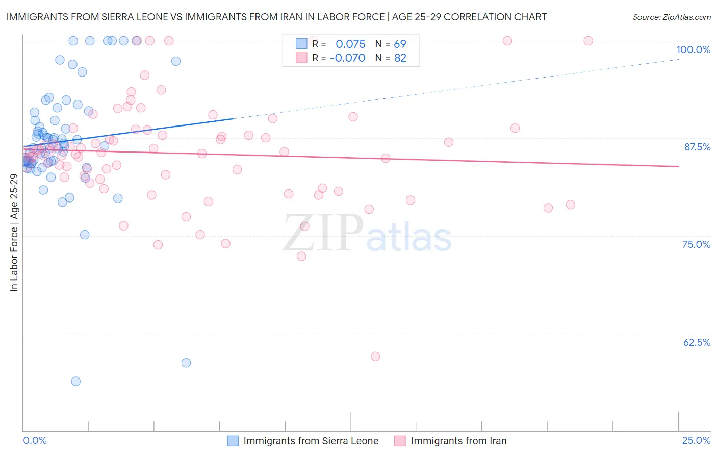 Immigrants from Sierra Leone vs Immigrants from Iran In Labor Force | Age 25-29