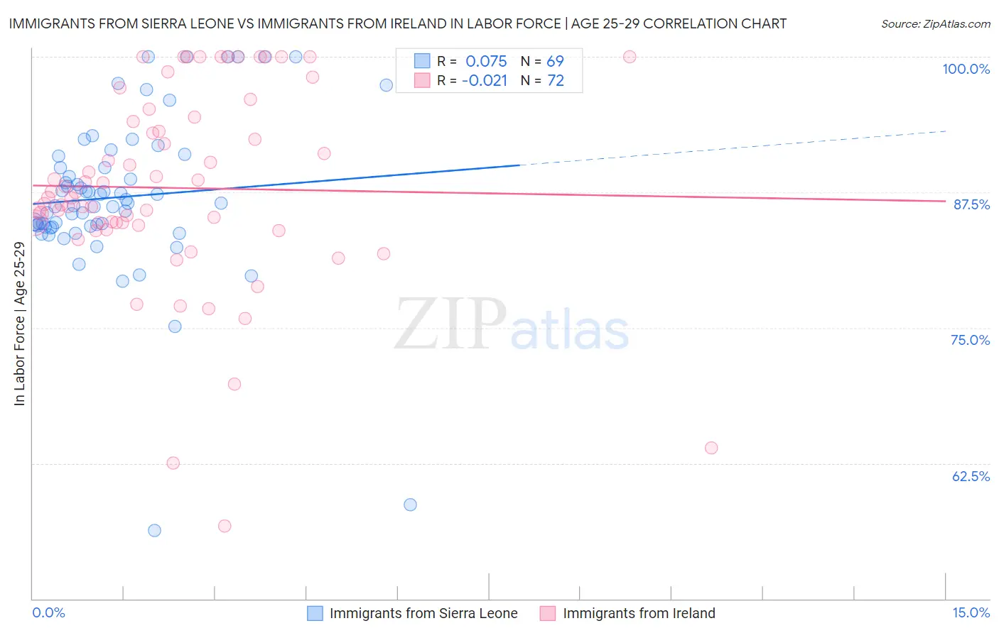 Immigrants from Sierra Leone vs Immigrants from Ireland In Labor Force | Age 25-29