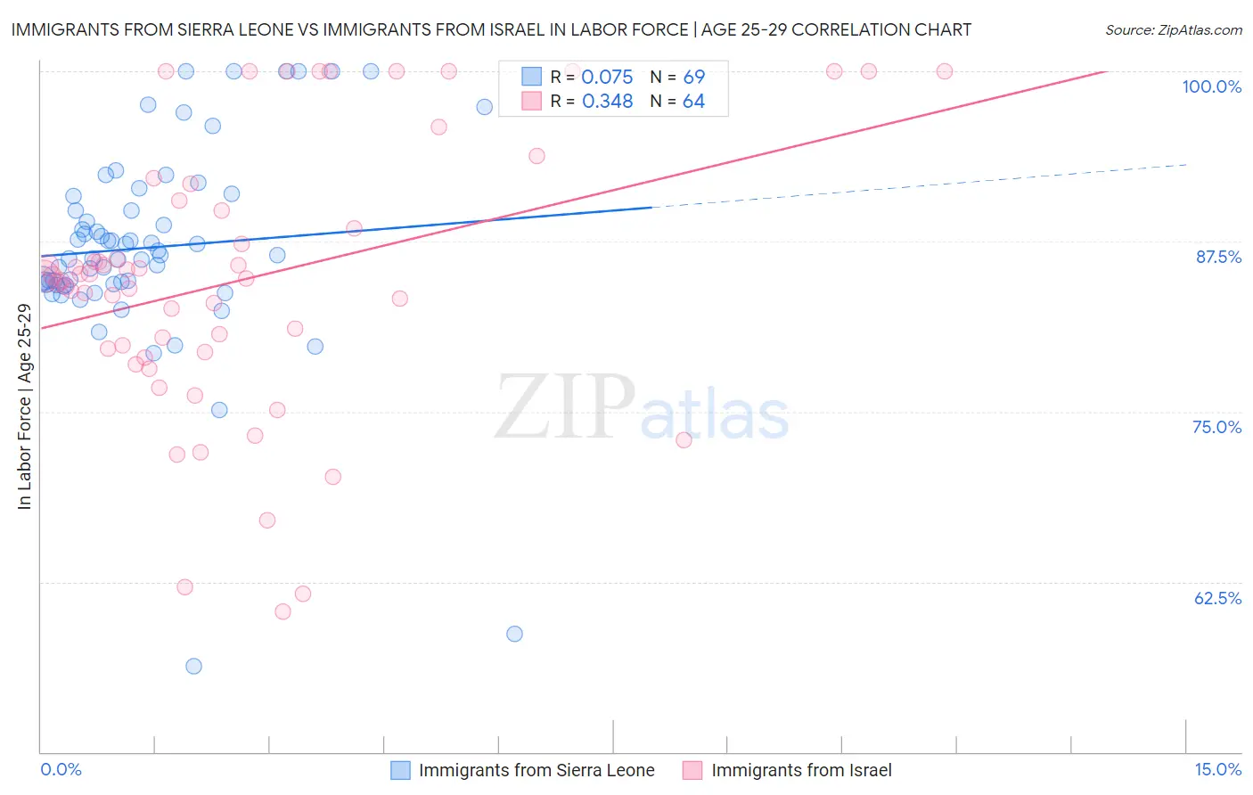 Immigrants from Sierra Leone vs Immigrants from Israel In Labor Force | Age 25-29
