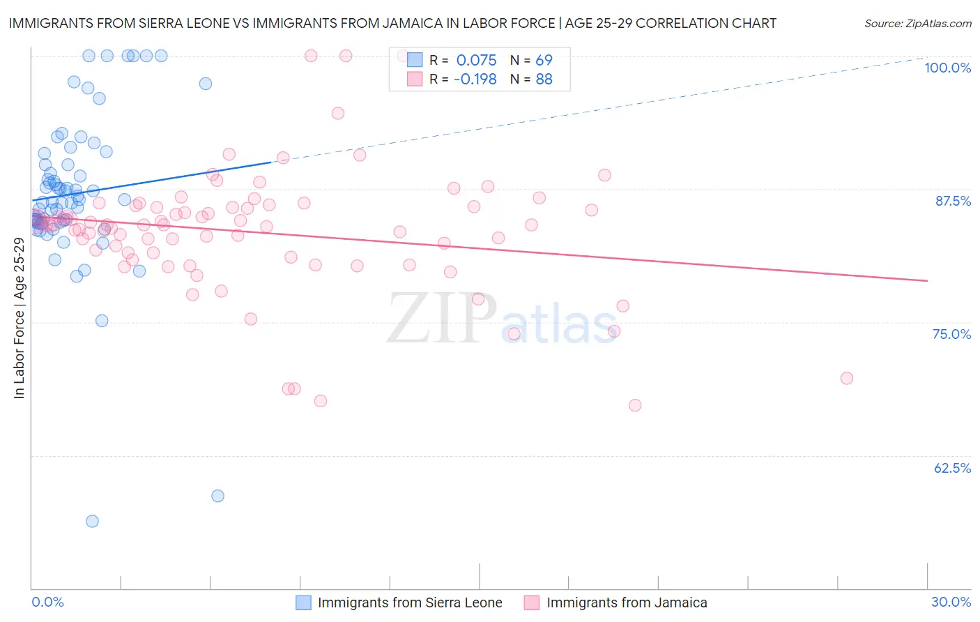 Immigrants from Sierra Leone vs Immigrants from Jamaica In Labor Force | Age 25-29