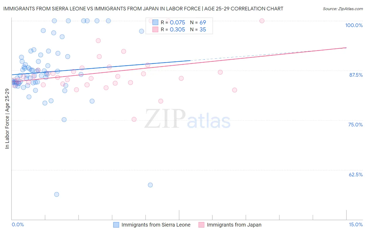 Immigrants from Sierra Leone vs Immigrants from Japan In Labor Force | Age 25-29