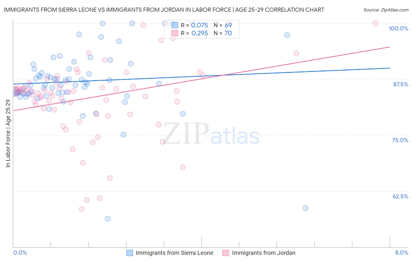 Immigrants from Sierra Leone vs Immigrants from Jordan In Labor Force | Age 25-29