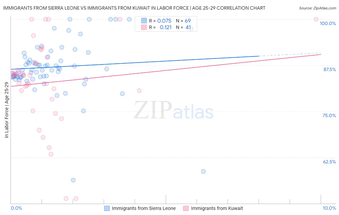 Immigrants from Sierra Leone vs Immigrants from Kuwait In Labor Force | Age 25-29