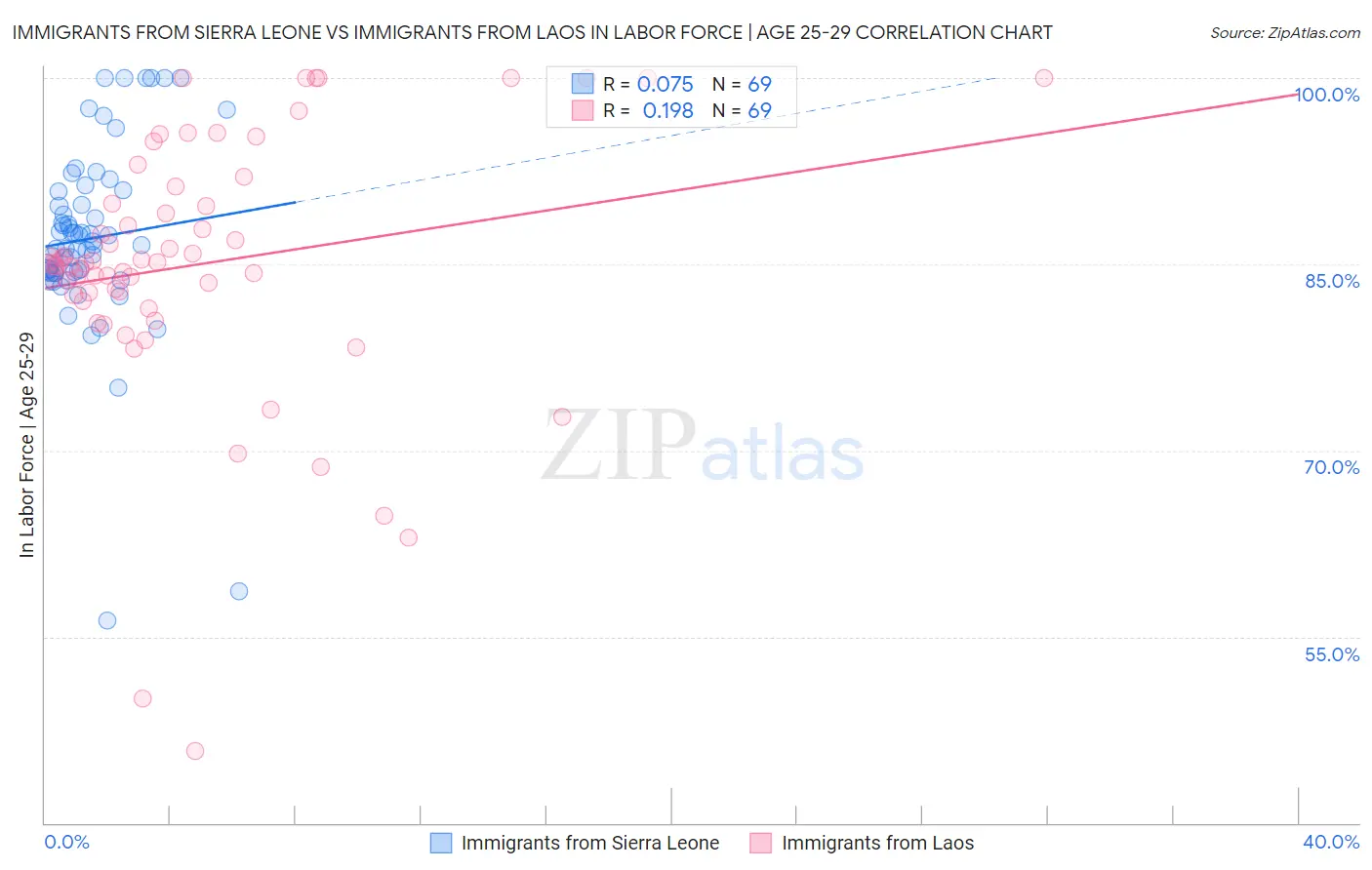 Immigrants from Sierra Leone vs Immigrants from Laos In Labor Force | Age 25-29