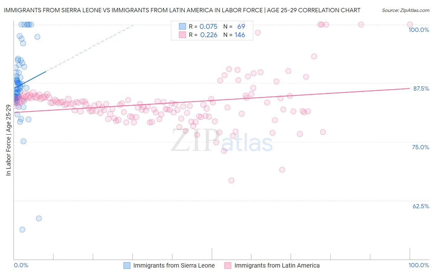 Immigrants from Sierra Leone vs Immigrants from Latin America In Labor Force | Age 25-29