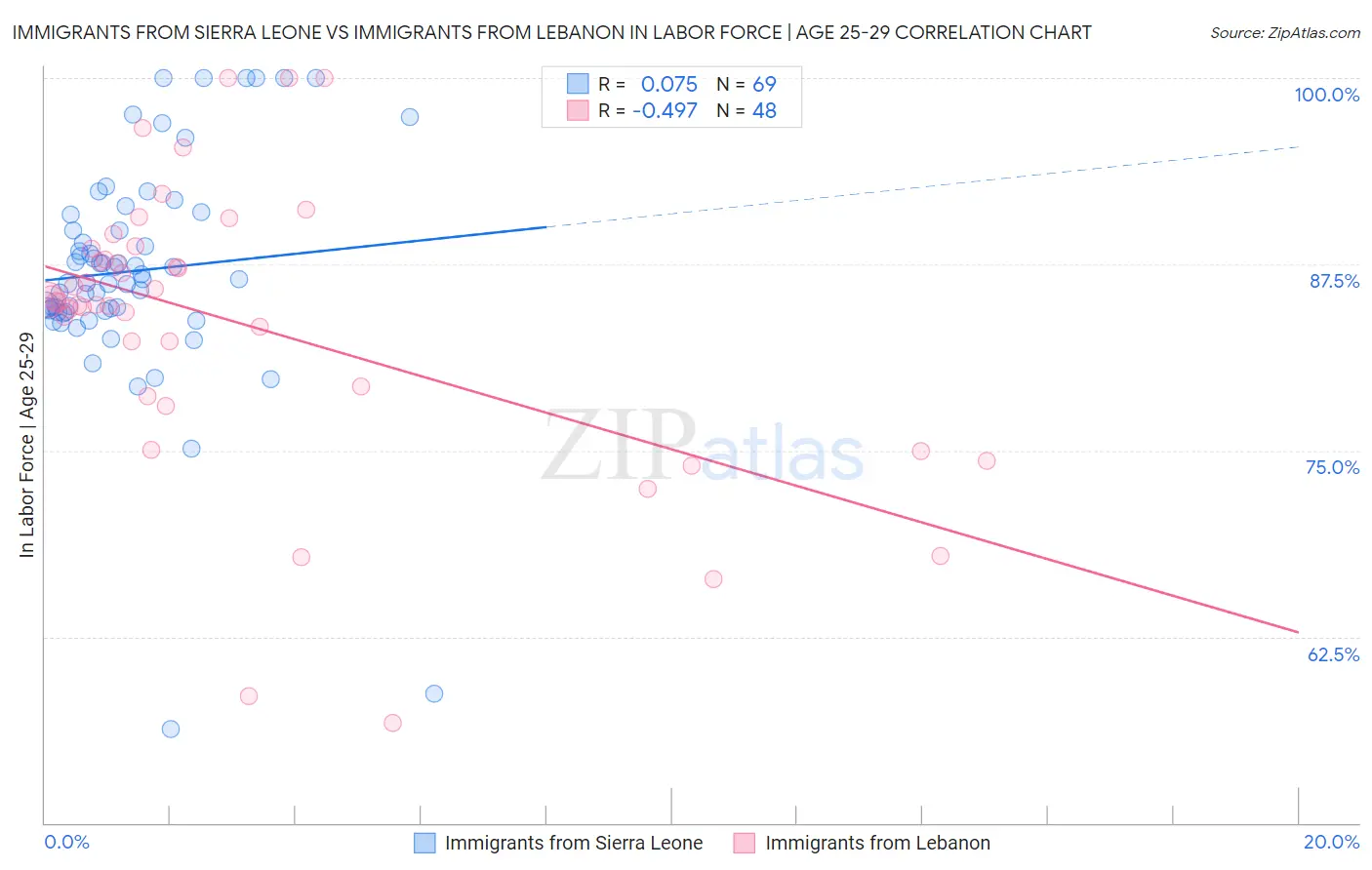 Immigrants from Sierra Leone vs Immigrants from Lebanon In Labor Force | Age 25-29