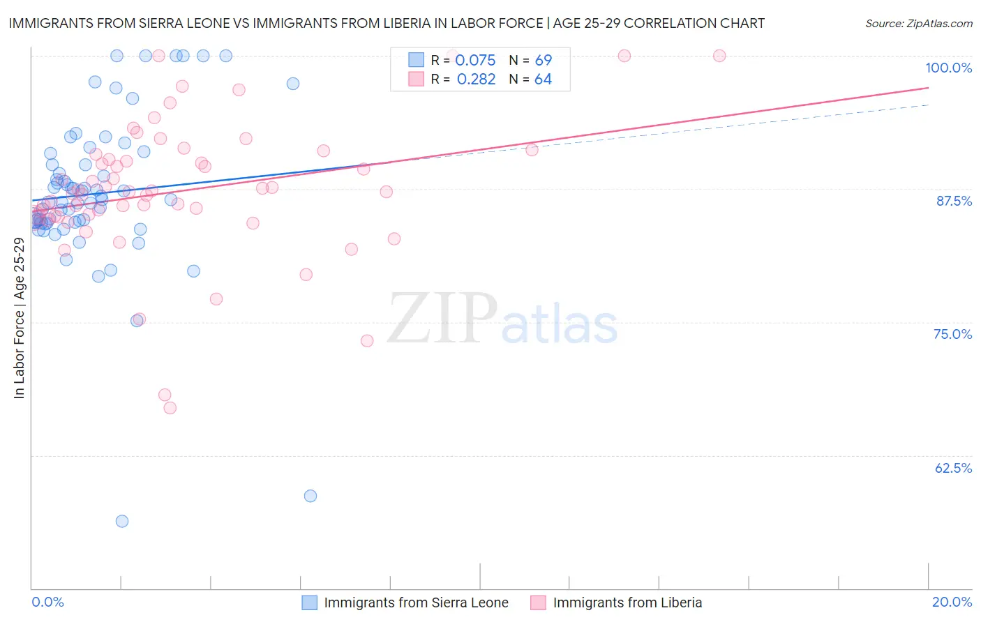 Immigrants from Sierra Leone vs Immigrants from Liberia In Labor Force | Age 25-29