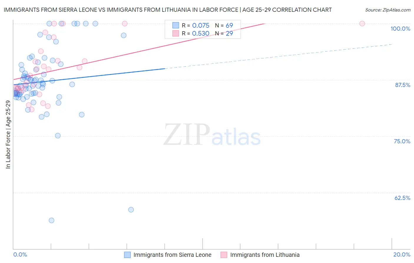 Immigrants from Sierra Leone vs Immigrants from Lithuania In Labor Force | Age 25-29
