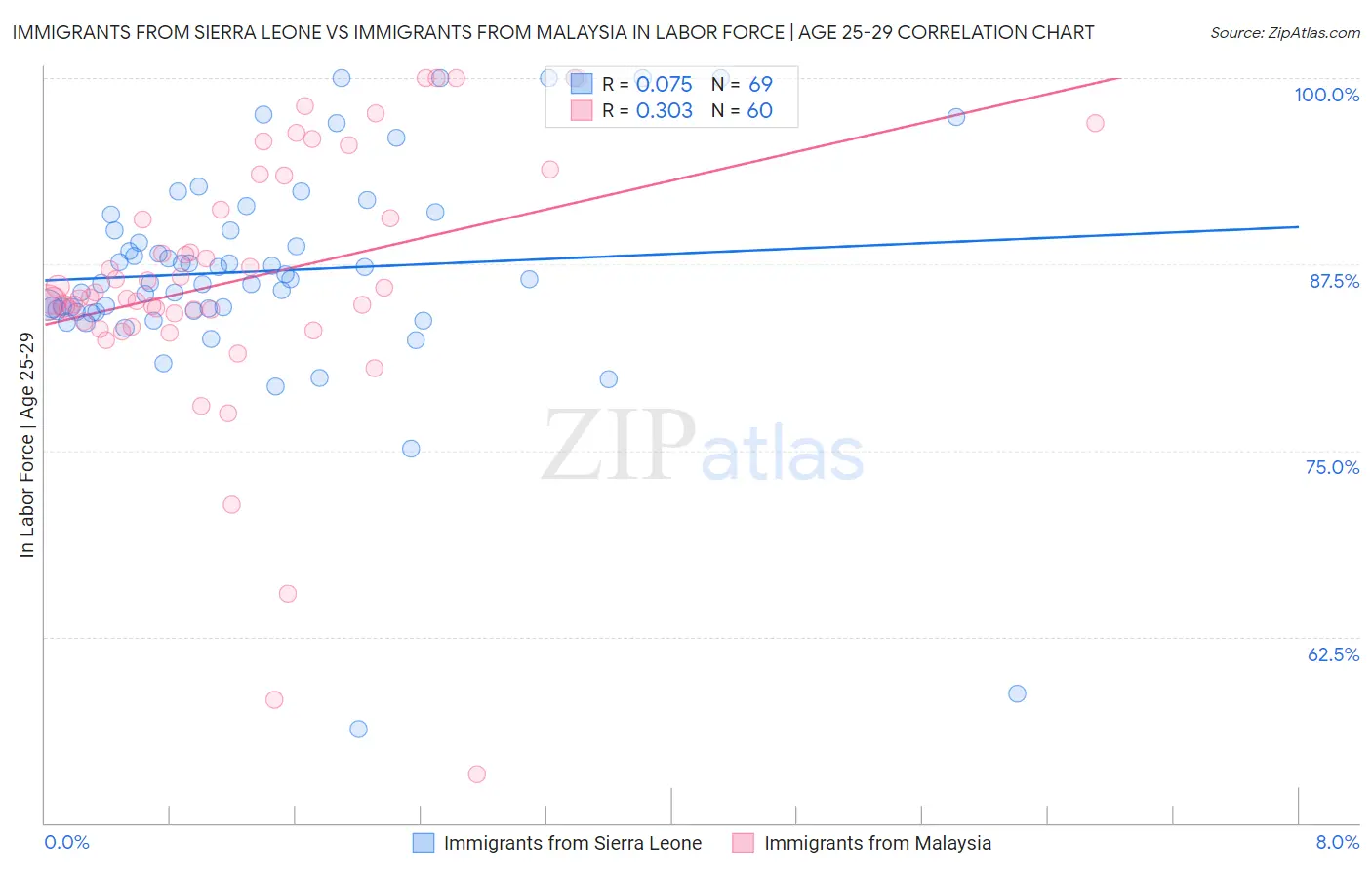Immigrants from Sierra Leone vs Immigrants from Malaysia In Labor Force | Age 25-29