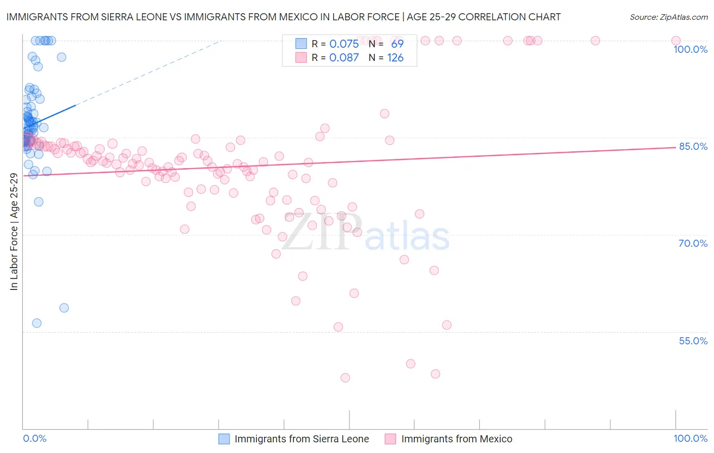 Immigrants from Sierra Leone vs Immigrants from Mexico In Labor Force | Age 25-29
