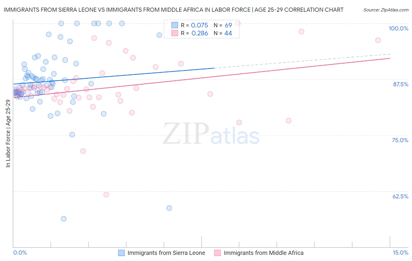 Immigrants from Sierra Leone vs Immigrants from Middle Africa In Labor Force | Age 25-29