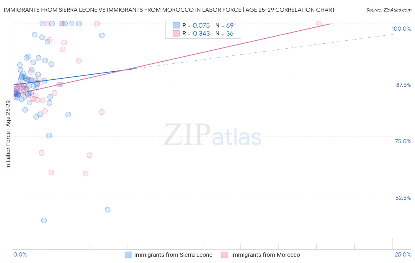 Immigrants from Sierra Leone vs Immigrants from Morocco In Labor Force | Age 25-29