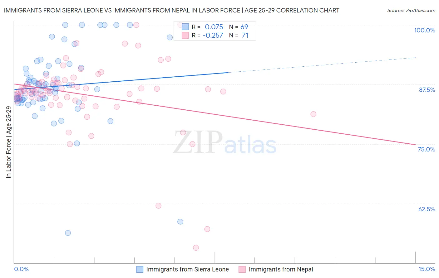 Immigrants from Sierra Leone vs Immigrants from Nepal In Labor Force | Age 25-29