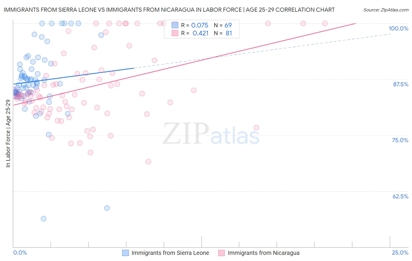 Immigrants from Sierra Leone vs Immigrants from Nicaragua In Labor Force | Age 25-29