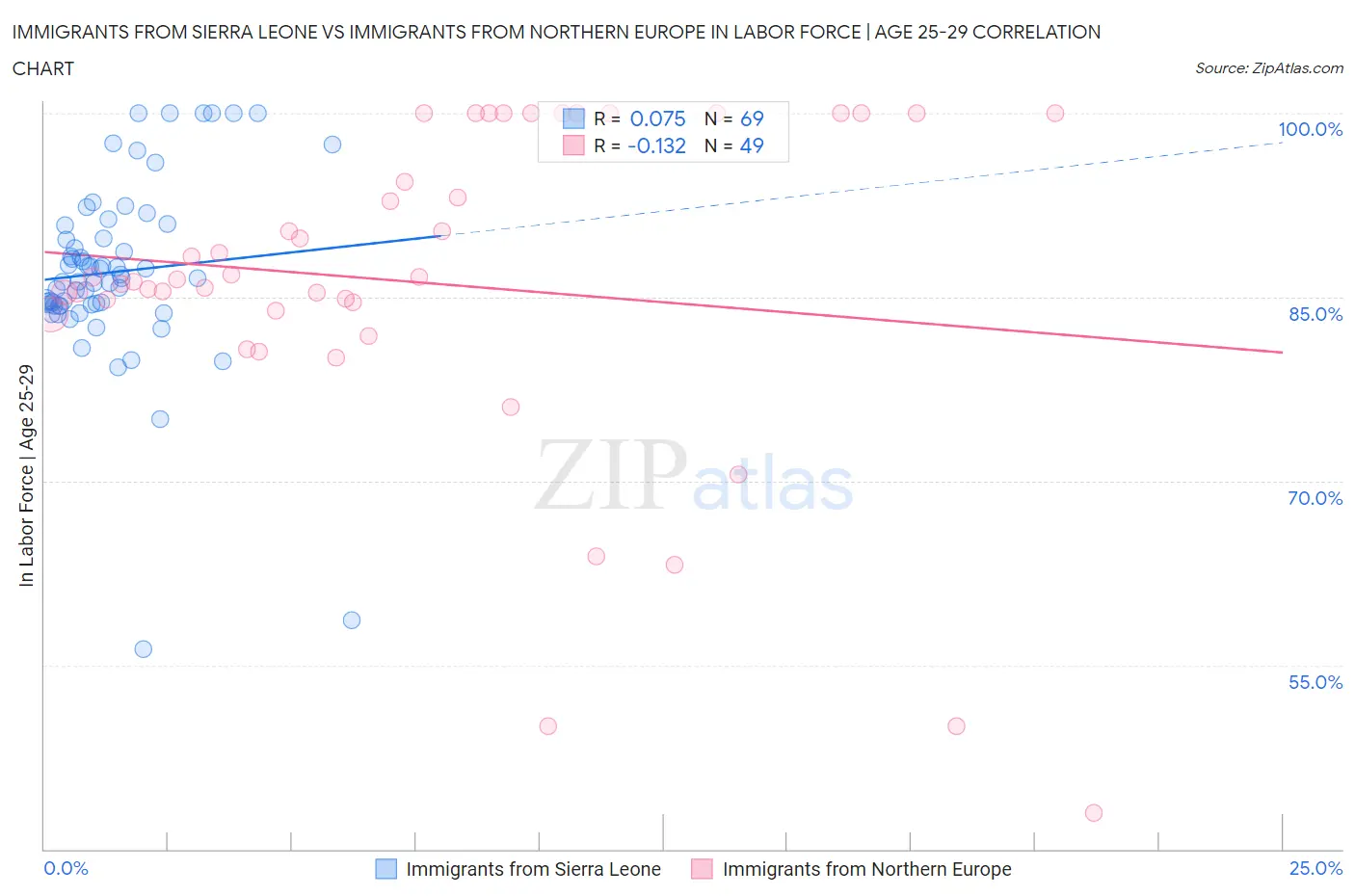 Immigrants from Sierra Leone vs Immigrants from Northern Europe In Labor Force | Age 25-29