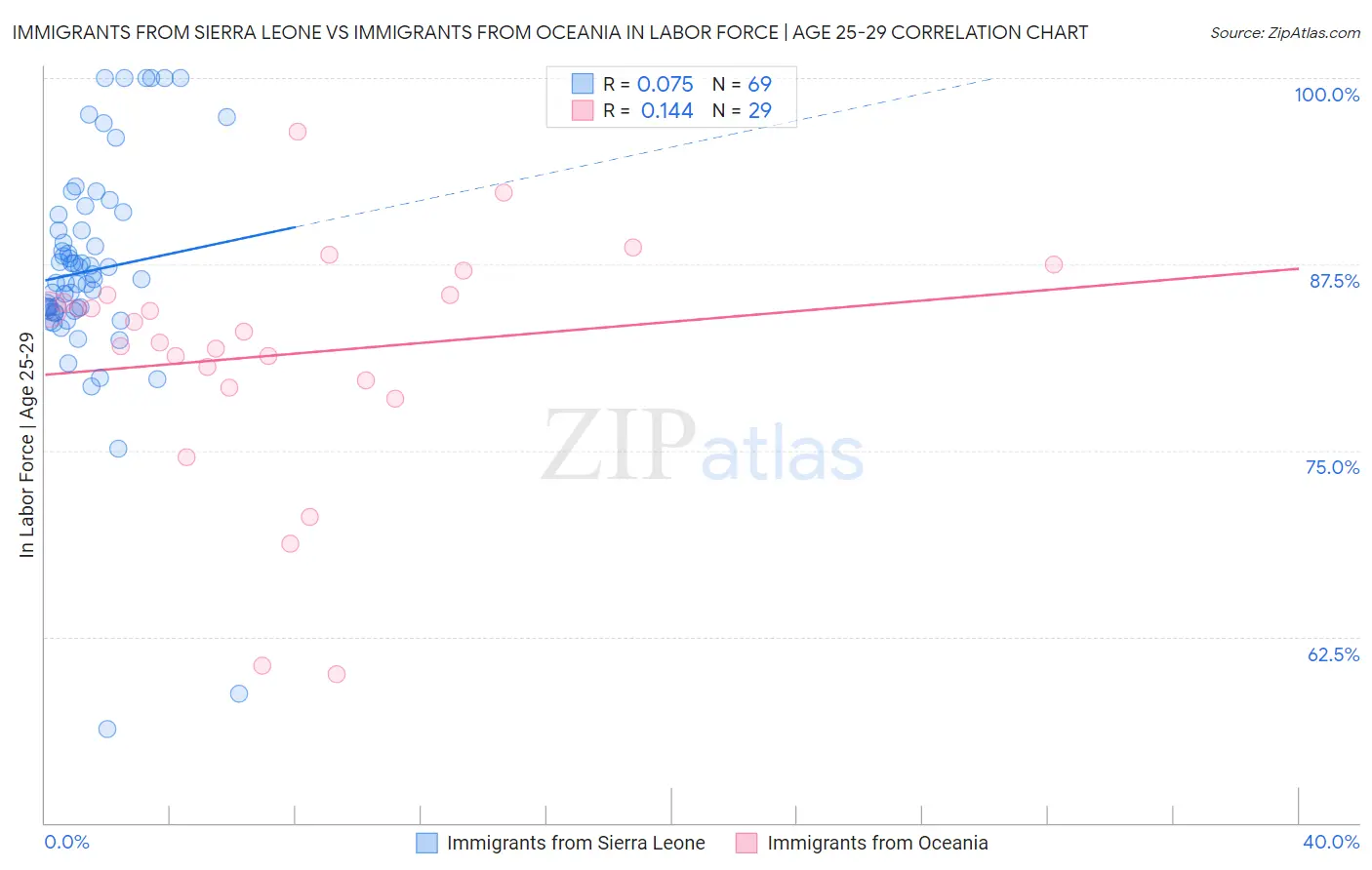 Immigrants from Sierra Leone vs Immigrants from Oceania In Labor Force | Age 25-29