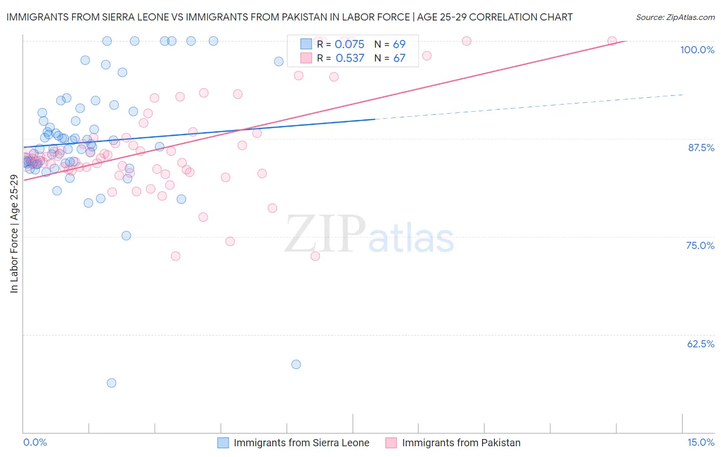 Immigrants from Sierra Leone vs Immigrants from Pakistan In Labor Force | Age 25-29